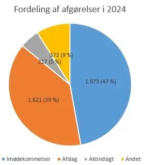 Fordeling af afg&oslash;relser i 2024: Im&oslash;dekommelser 1973 (47%), Afslag 1621 (39%), Aktindsigt 217 (5%), Andet 372 (9%)